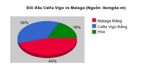 Thống kê đối đầu Celta Vigo vs Malaga
