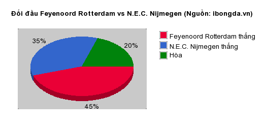 Thống kê đối đầu Feyenoord Rotterdam vs N.E.C. Nijmegen