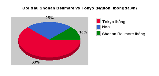 Thống kê đối đầu Shonan Bellmare vs Tokyo