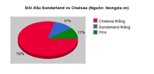 Thống kê đối đầu Sunderland vs Chelsea
