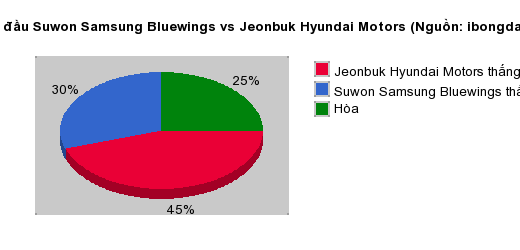 Thống kê đối đầu Suwon Samsung Bluewings vs Jeonbuk Hyundai Motors