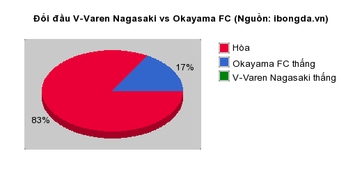 Thống kê đối đầu V-Varen Nagasaki vs Okayama FC