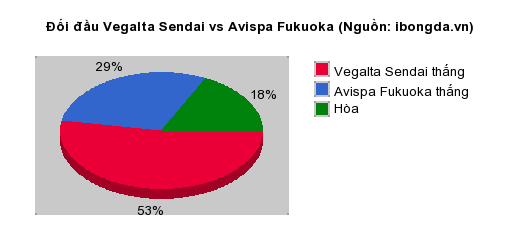 Thống kê đối đầu Vegalta Sendai vs Avispa Fukuoka