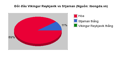 Thống kê đối đầu Vikingur Reykjavik vs Stjarnan