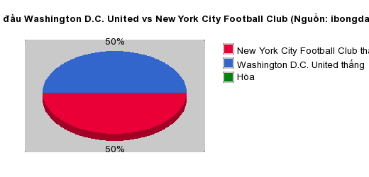 Thống kê đối đầu Washington D.C. United vs New York City Football Club