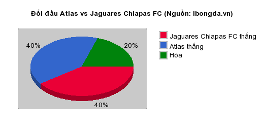 Thống kê đối đầu Atlas vs Jaguares Chiapas FC