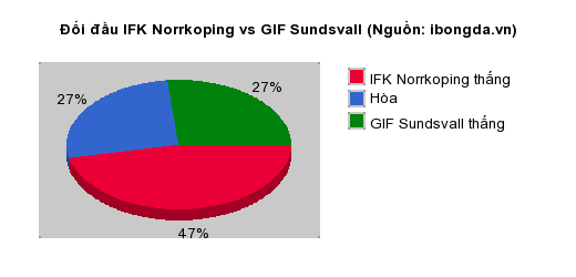 Thống kê đối đầu IFK Norrkoping vs GIF Sundsvall