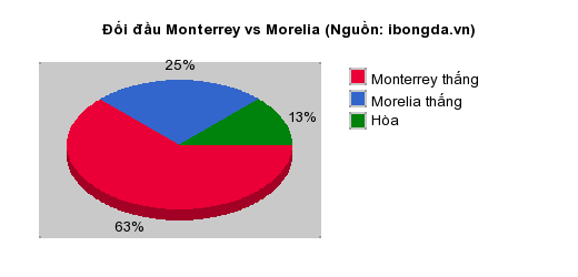 Thống kê đối đầu Monterrey vs Morelia