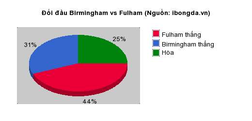 Thống kê đối đầu Birmingham vs Fulham