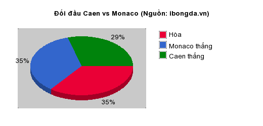Thống kê đối đầu Caen vs Monaco