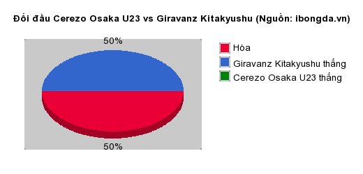 Thống kê đối đầu Cerezo Osaka U23 vs Giravanz Kitakyushu