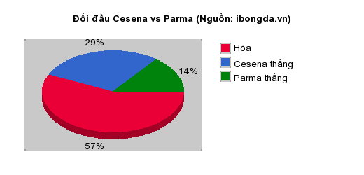 Thống kê đối đầu Cesena vs Parma