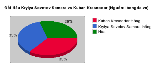 Thống kê đối đầu Krylya Sovetov Samara vs Kuban Krasnodar