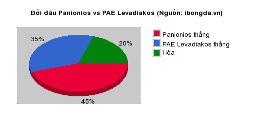 Thống kê đối đầu Panionios vs PAE Levadiakos