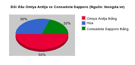 Thống kê đối đầu Omiya Ardija vs Consadole Sapporo