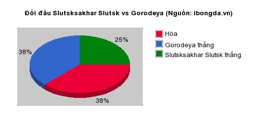 Thống kê đối đầu Slutsksakhar Slutsk vs Gorodeya