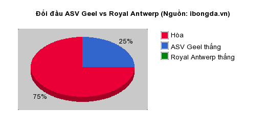 Thống kê đối đầu ASV Geel vs Royal Antwerp