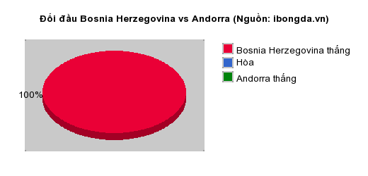 Thống kê đối đầu Bosnia Herzegovina vs Andorra
