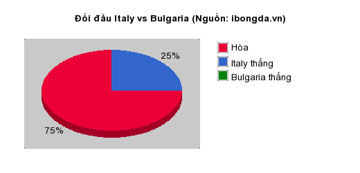 Thống kê đối đầu Italy vs Bulgaria