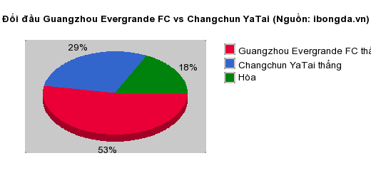 Thống kê đối đầu Guangzhou Evergrande FC vs Changchun YaTai
