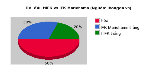 Thống kê đối đầu HIFK vs IFK Mariehamn