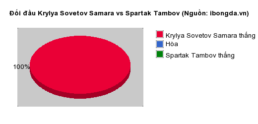 Thống kê đối đầu Krylya Sovetov Samara vs Spartak Tambov