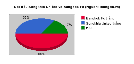 Thống kê đối đầu Songkhla United vs Bangkok Fc