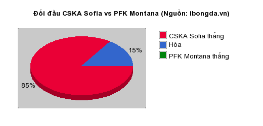 Thống kê đối đầu CSKA Sofia vs PFK Montana