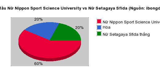 Thống kê đối đầu Nữ Nippon Sport Science University vs Nữ Setagaya Sfida
