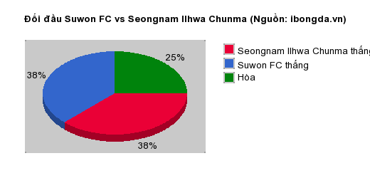 Thống kê đối đầu Suwon FC vs Seongnam Ilhwa Chunma