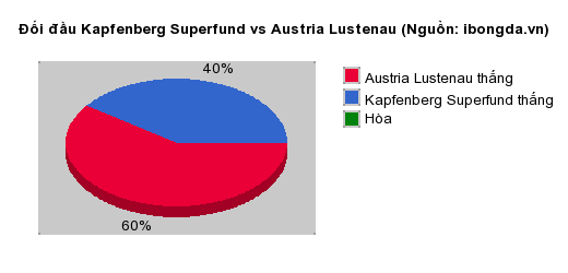 Thống kê đối đầu Kapfenberg Superfund vs Austria Lustenau