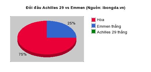 Thống kê đối đầu Achilles 29 vs Emmen