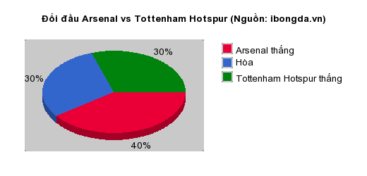 Thống kê đối đầu Arsenal vs Tottenham Hotspur
