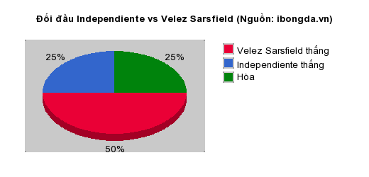 Thống kê đối đầu Independiente vs Velez Sarsfield