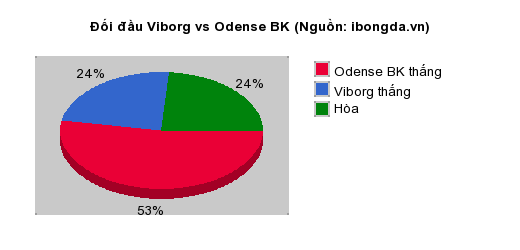 Thống kê đối đầu Viborg vs Odense BK