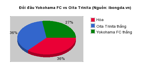 Thống kê đối đầu Yokohama FC vs Oita Trinita