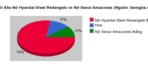Thống kê đối đầu Nữ Hyundai Steel Redangels vs Nữ Seoul Amazones