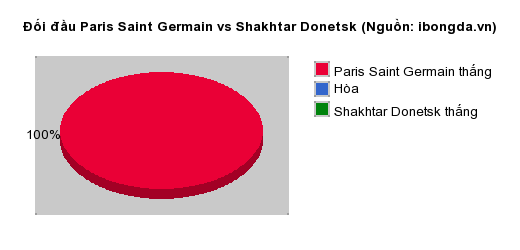 Thống kê đối đầu Paris Saint Germain vs Shakhtar Donetsk