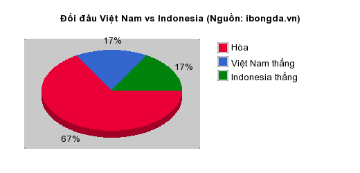 Thống kê đối đầu Việt Nam vs Indonesia