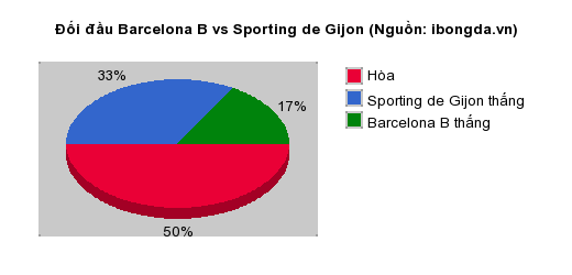 Thống kê đối đầu Barcelona B vs Sporting de Gijon