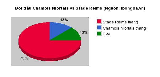 Thống kê đối đầu Chamois Niortais vs Stade Reims