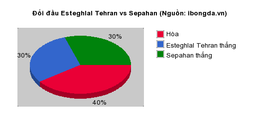 Thống kê đối đầu Esteghlal Tehran vs Sepahan