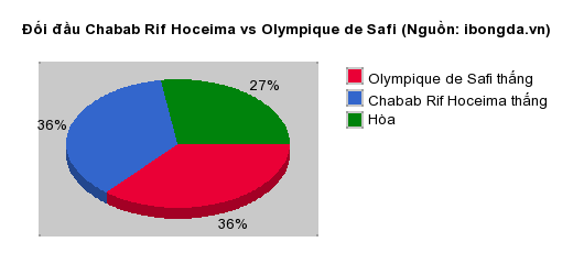 Thống kê đối đầu Chabab Rif Hoceima vs Olympique de Safi