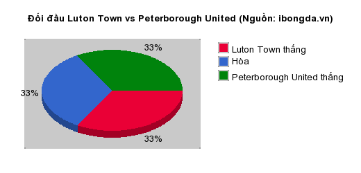 Thống kê đối đầu Luton Town vs Peterborough United