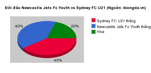 Thống kê đối đầu Newcastle Jets Fc Youth vs Sydney FC U21