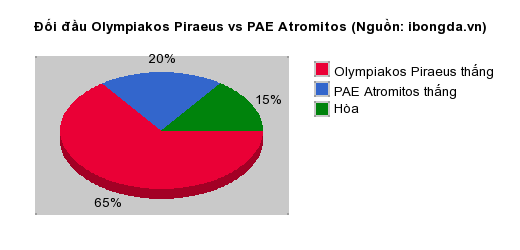 Thống kê đối đầu Olympiakos Piraeus vs PAE Atromitos