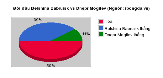 Thống kê đối đầu Belshina Babruisk vs Dnepr Mogilev