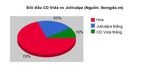 Thống kê đối đầu CD Vida vs Juticalpa