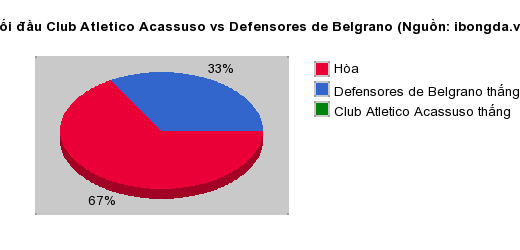 Thống kê đối đầu Club Atletico Acassuso vs Defensores de Belgrano