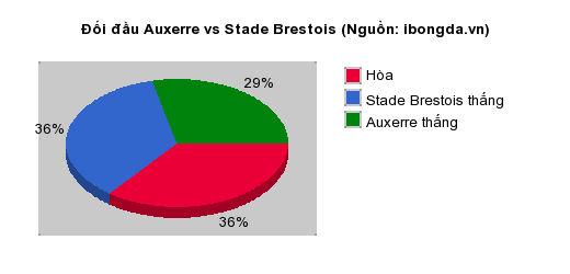 Thống kê đối đầu Auxerre vs Stade Brestois